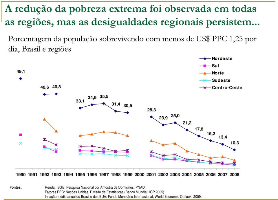 31,4 30,5 28,3 23,9 25,0 21,2 17,8 15,2 13,4 10,3 1990 1991 1992 1993 1994 1995 1996 1997 1998 1999 2000 2001 2002 2003 2004 2005 2006 2007 2008 Fontes: Renda: IBGE,