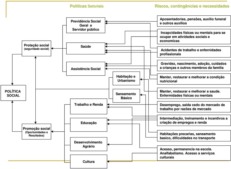 a crianças as e outros membros da familia Habitação e Urbanismo Manter, restaurar e melhorar a condição nutricional POLÍTICA SOCIAL Trabalho e Renda Saneamento Básico Manter, restaurar e melhorar a