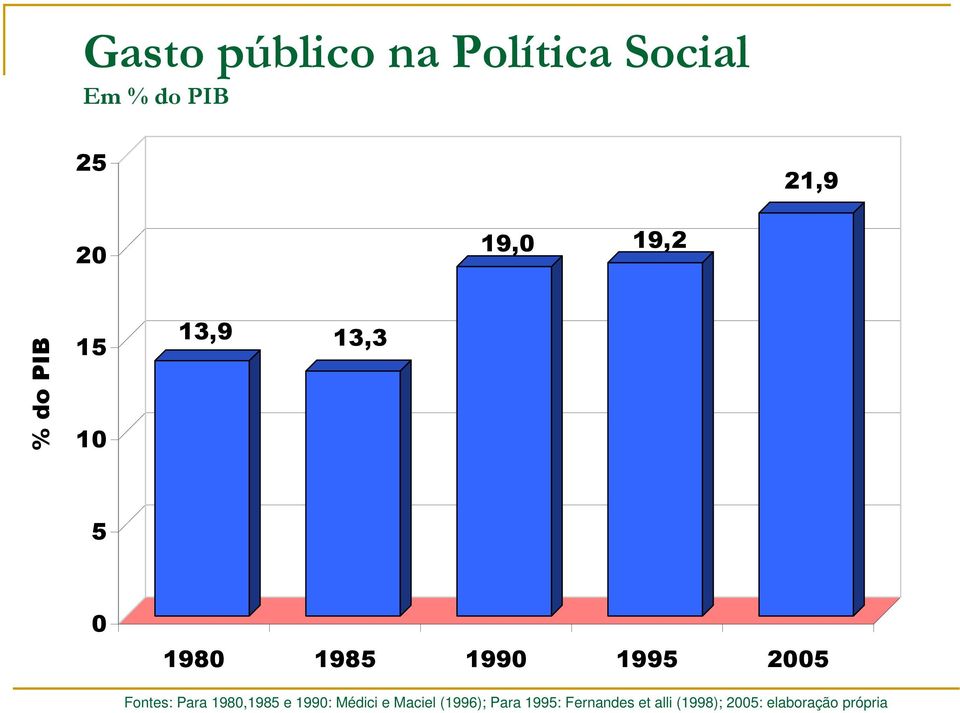 2005 Fontes: Para 1980,1985 e 1990: Médici e Maciel