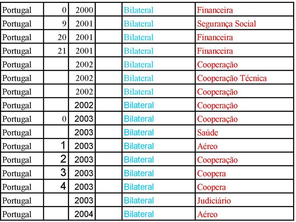 2002 Bilateral Cooperação Portugal 0 2003 Bilateral Cooperação Portugal 2003 Bilateral Saúde Portugal 1 2003 Bilateral Aéreo Portugal 2 2003