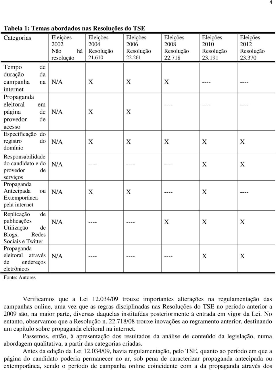 através de endereços eletrônicos Fonte: Autores Eleições 2002 Não resolução há Eleições 2004 Resolução 21.610 Eleições 2006 Resolução 22.261 Eleições 2008 Resolução 22.718 Eleições 2010 Resolução 23.