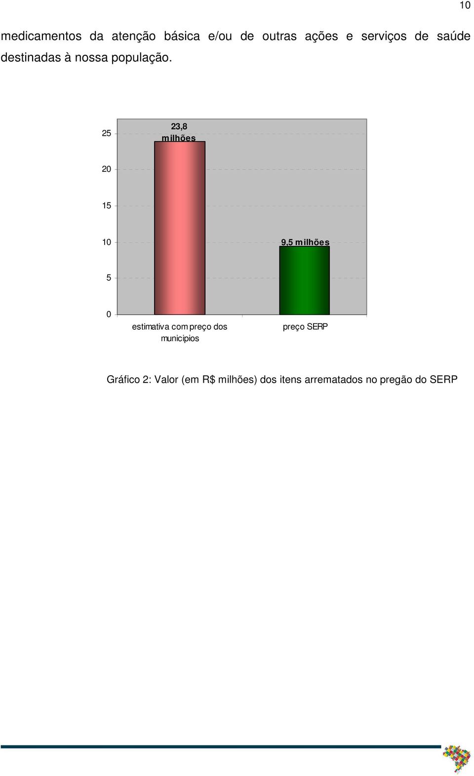 25 23,8 milhões 20 15 10 9,5 milhões 5 0 estimativa com preço dos