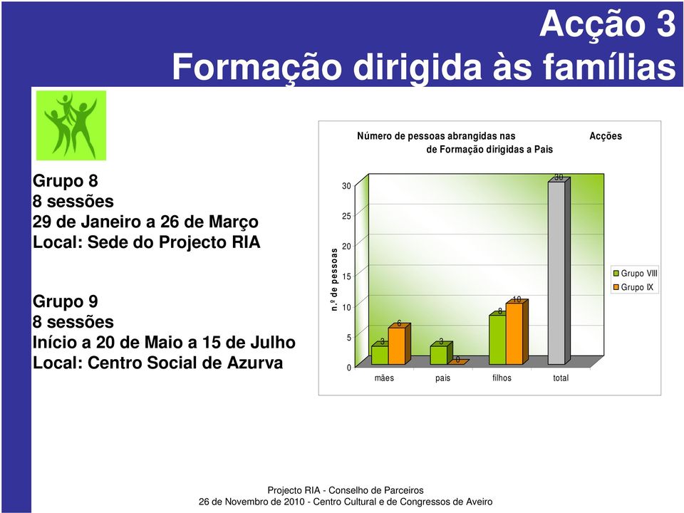 RIA Grupo 9 8 sessões Início a 20 de Maio a 15 de Julho Local: Centro Social de Azurva n.