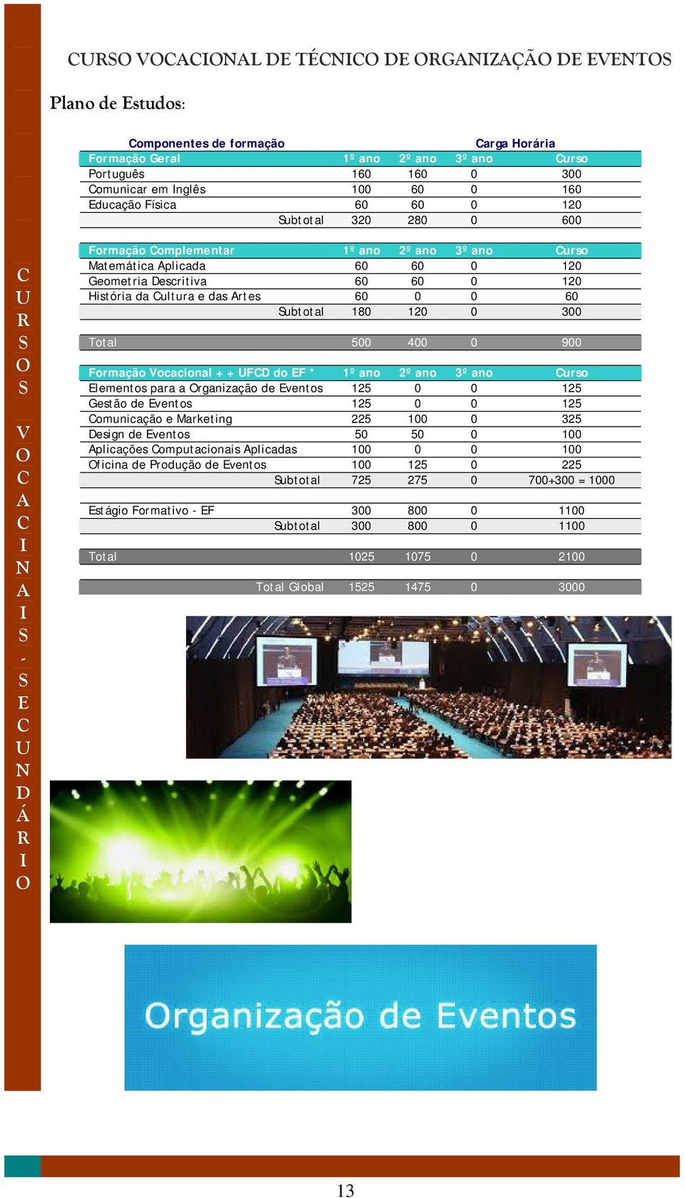 120 0 300 Total 500 400 0 900 Formação Vocacional + + FD do EF * 1º ano 2º ano 3º ano urso Elementos para a rganização de Eventos 125 0 0 125 Gestão de Eventos 125 0 0 125 omunicação e Marketing 225