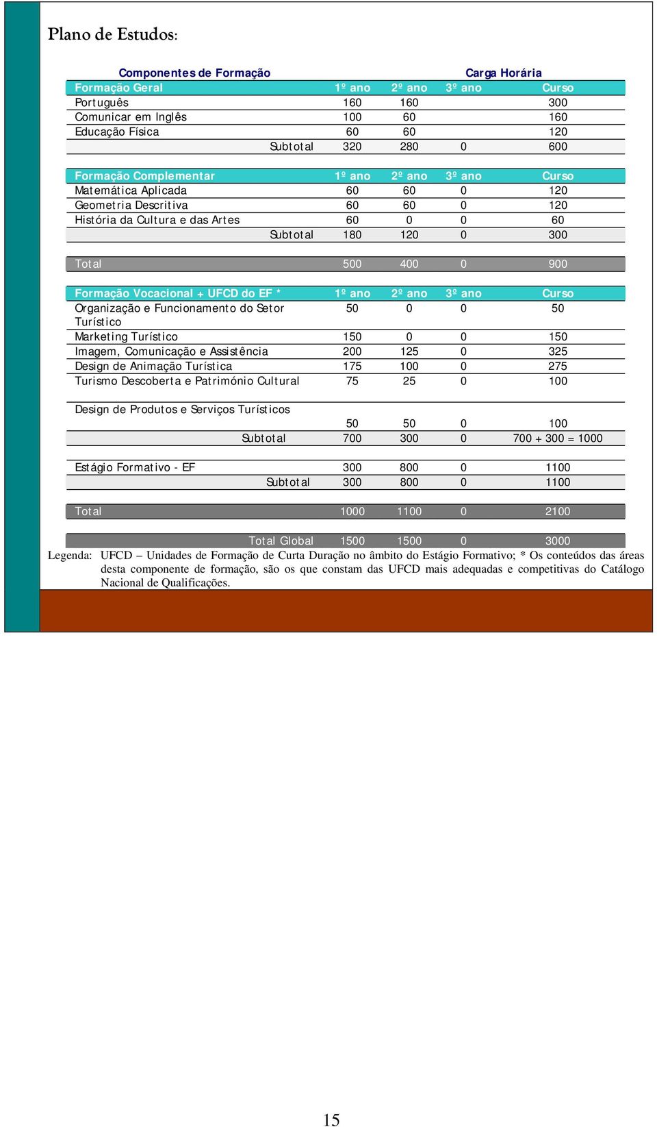 Formação Vocacional + FD do EF * 1º ano 2º ano 3º ano urso rganização e Funcionamento do etor 50 0 0 50 Turístico Marketing Turístico 150 0 0 150 magem, omunicação e ssistência 200 125 0 325 Design
