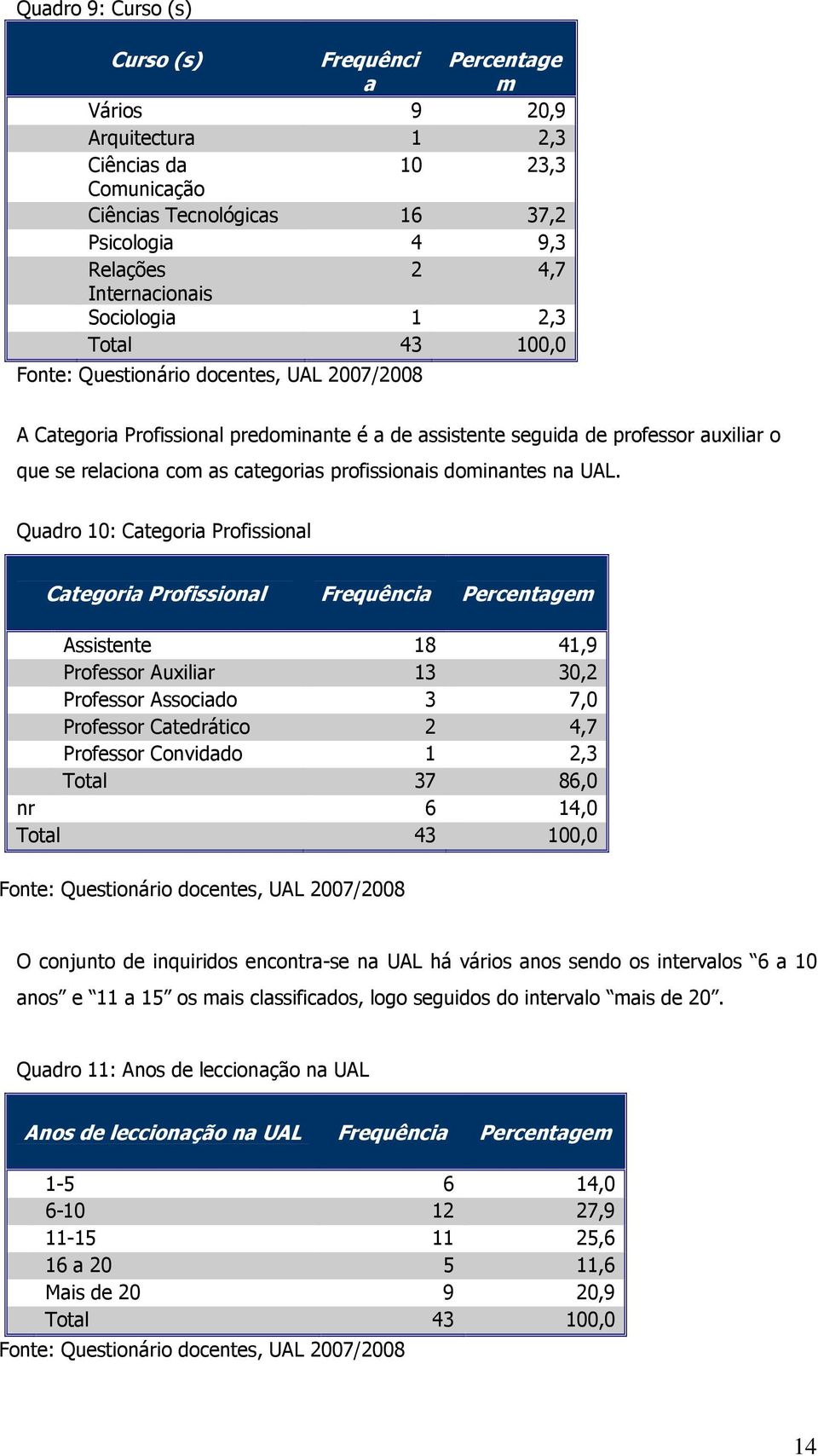 Quadro 10: Categoria Profissional Categoria Profissional Frequência Percentagem Assistente 18 41,9 Professor Auxiliar 13 30,2 Professor Associado 3 7,0 Professor Catedrático 2 4,7 Professor Convidado