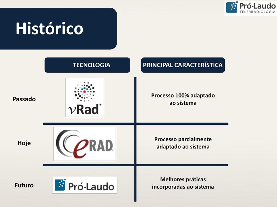 Hoje Processo parcialmente adaptado ao