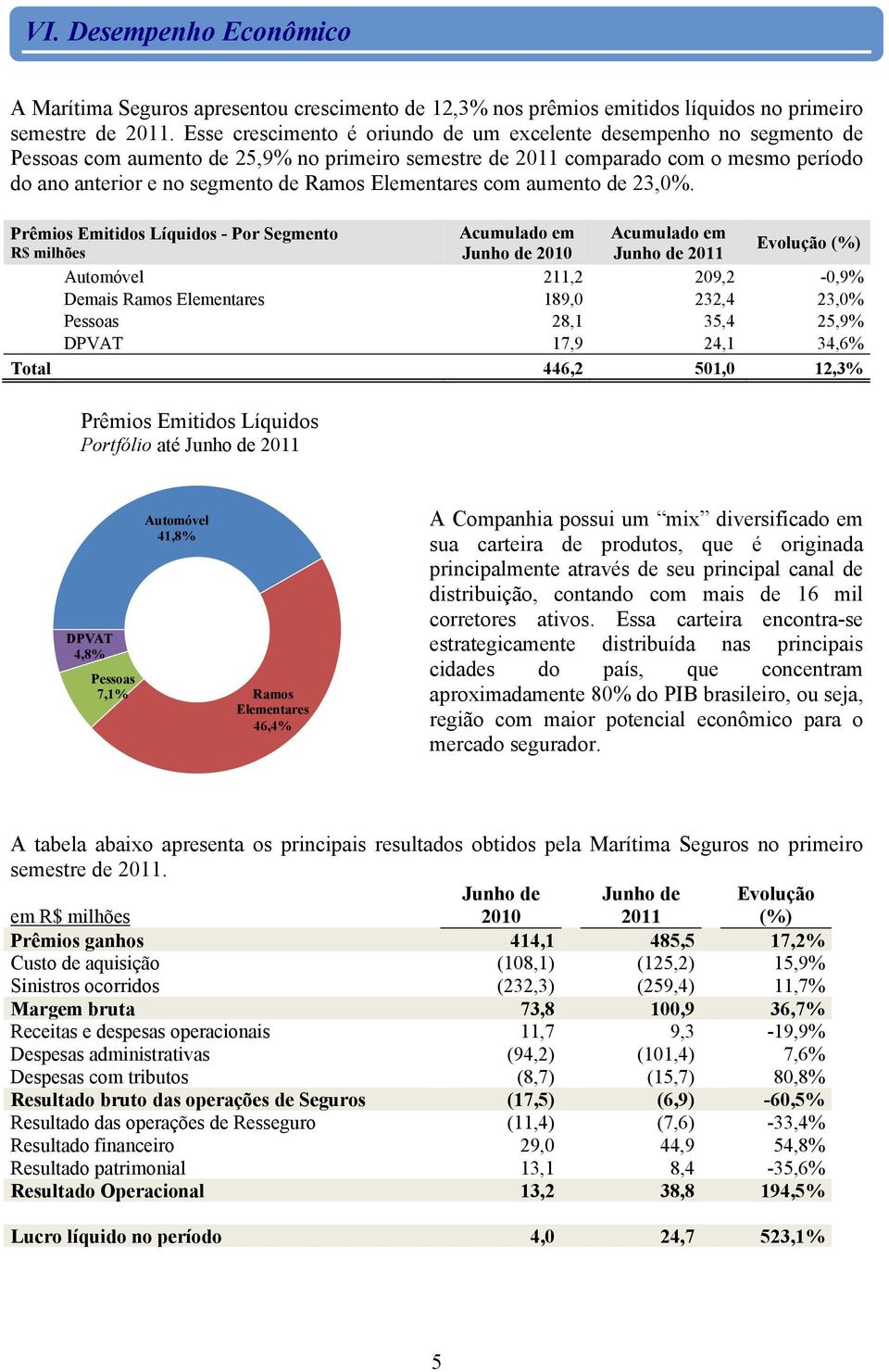 Elementares com aumento de 23,0%.