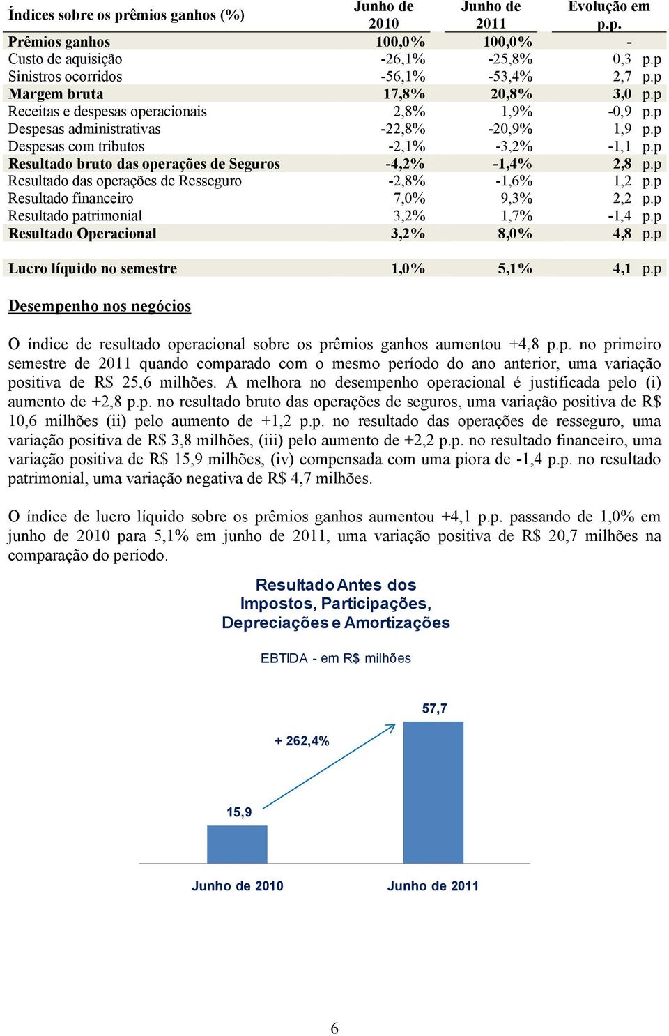 p Resultado bruto das operações de Seguros -4,2% -1,4% 2,8 p.p Resultado das operações de Resseguro -2,8% -1,6% 1,2 p.p Resultado financeiro 7,0% 9,3% 2,2 p.p Resultado patrimonial 3,2% 1,7% -1,4 p.