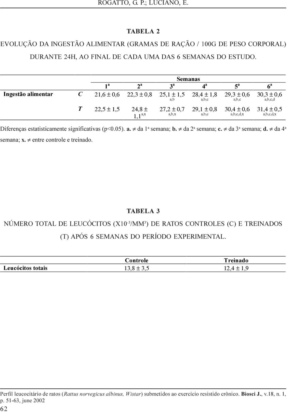 0,6 a,b,c,d,x 30,3 ± 0,6 a,b,c,d 31,4 ± 0,5 a,b,c,d,x Diferenças estatisticamente significativas (p<0.05). a. da 1 a semana; b. da 2 a semana; c. da 3 a semana; d.