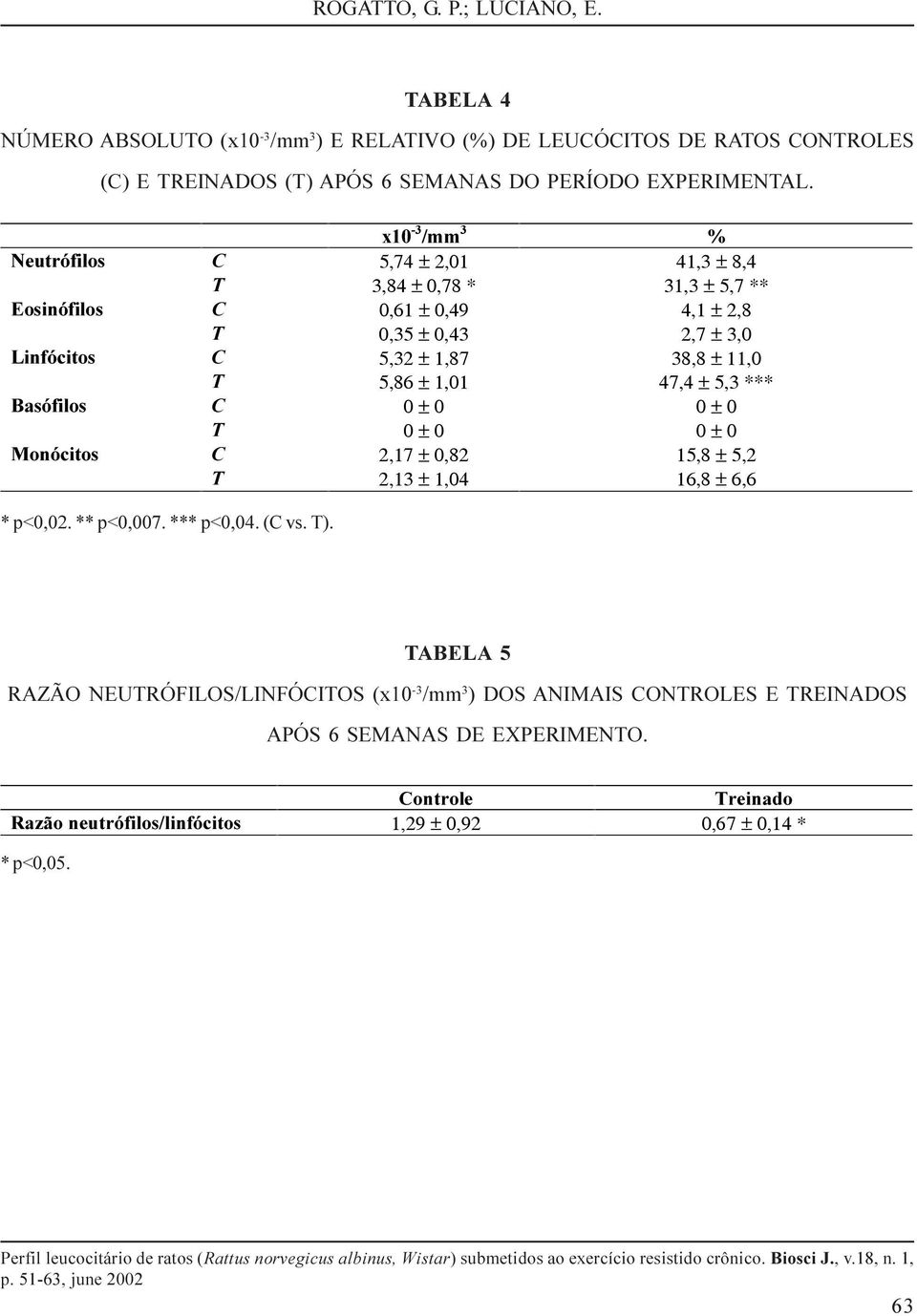 5,86 ± 1,01 47,4 ± 5,3 *** %DVyILORV & 0 ± 0 0 ± 0 7 0 ± 0 0 ± 0 0RQyFLWRV & 2,17 ± 0,82 15,8 ± 5,2 7 2,13 ± 1,04 16,8 ± 6,6 * p<0,02. ** p<0,007. *** p<0,04. (C vs. T).