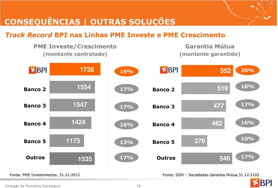 Banco 3 BES 1547 17% Banco 3 477 17% Banco 4 CGD 1424 16% Banco 4 462 16% Banco 5 BCP 1175 13% Banco 5 276 276 10%