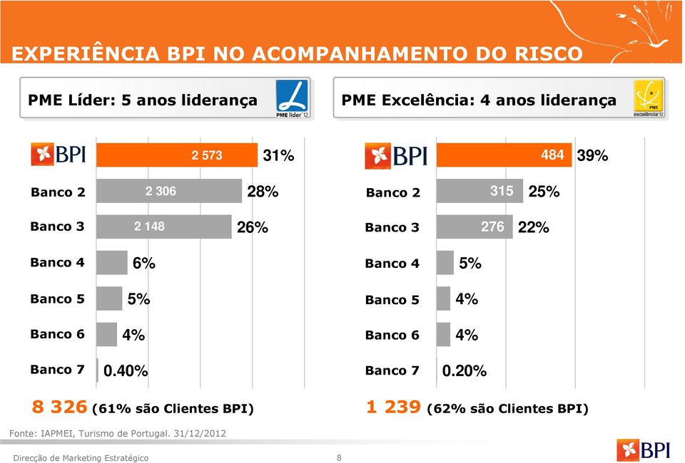 22% Banco 4 6% Banco 4 5% Banco 5 5% Banco 5 4% Banco 6 4% Banco 6 4% Banco 7 0.40% Banco 7 0.