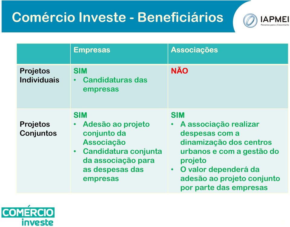 associação para as despesas das empresas SIM A associação realizar despesas com a dinamização dos