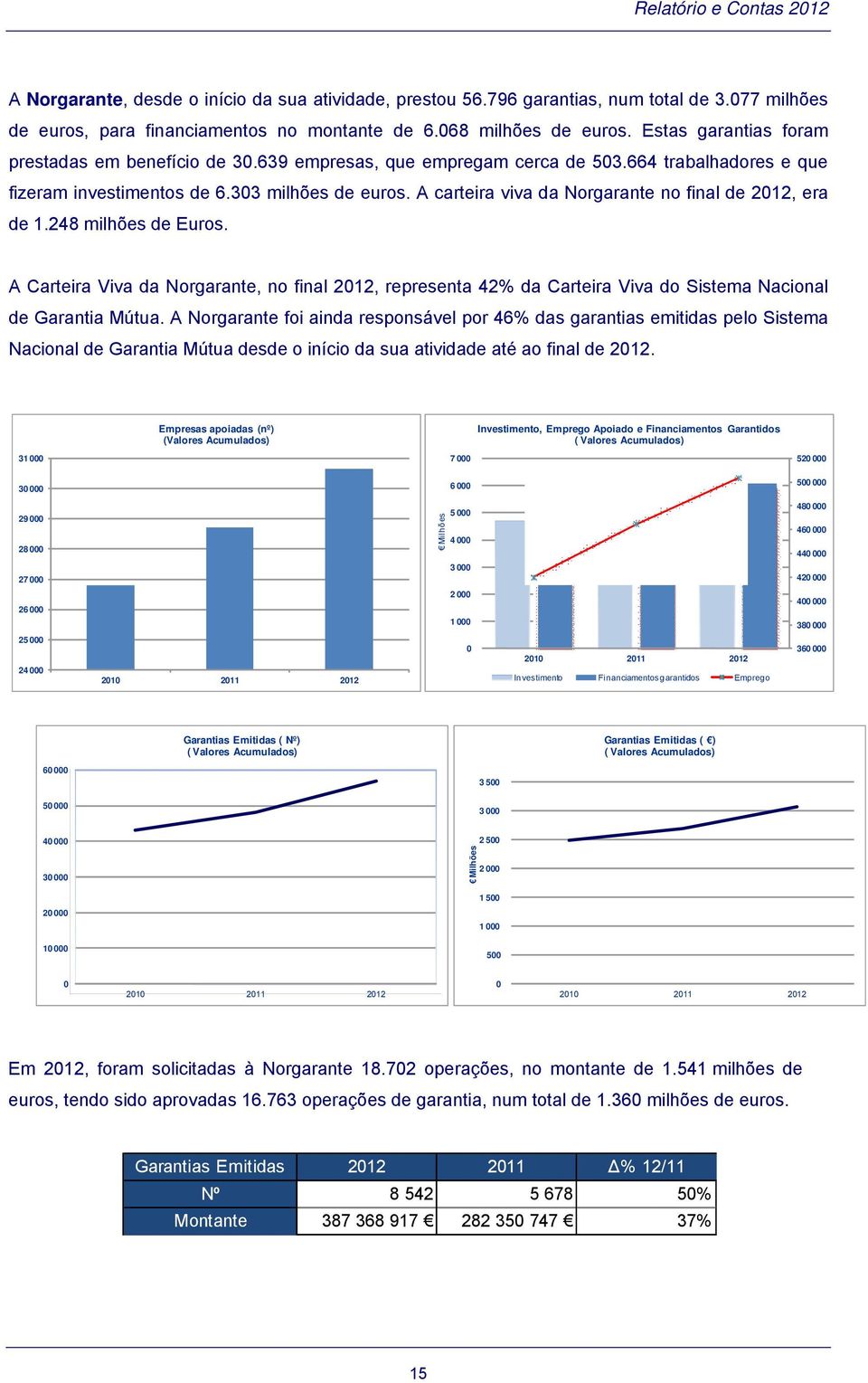A carteira viva da Norgarante no final de 2012, era de 1.248 milhões de Euros. A Carteira Viva da Norgarante, no final 2012, representa 42% da Carteira Viva do Sistema Nacional de Garantia Mútua.