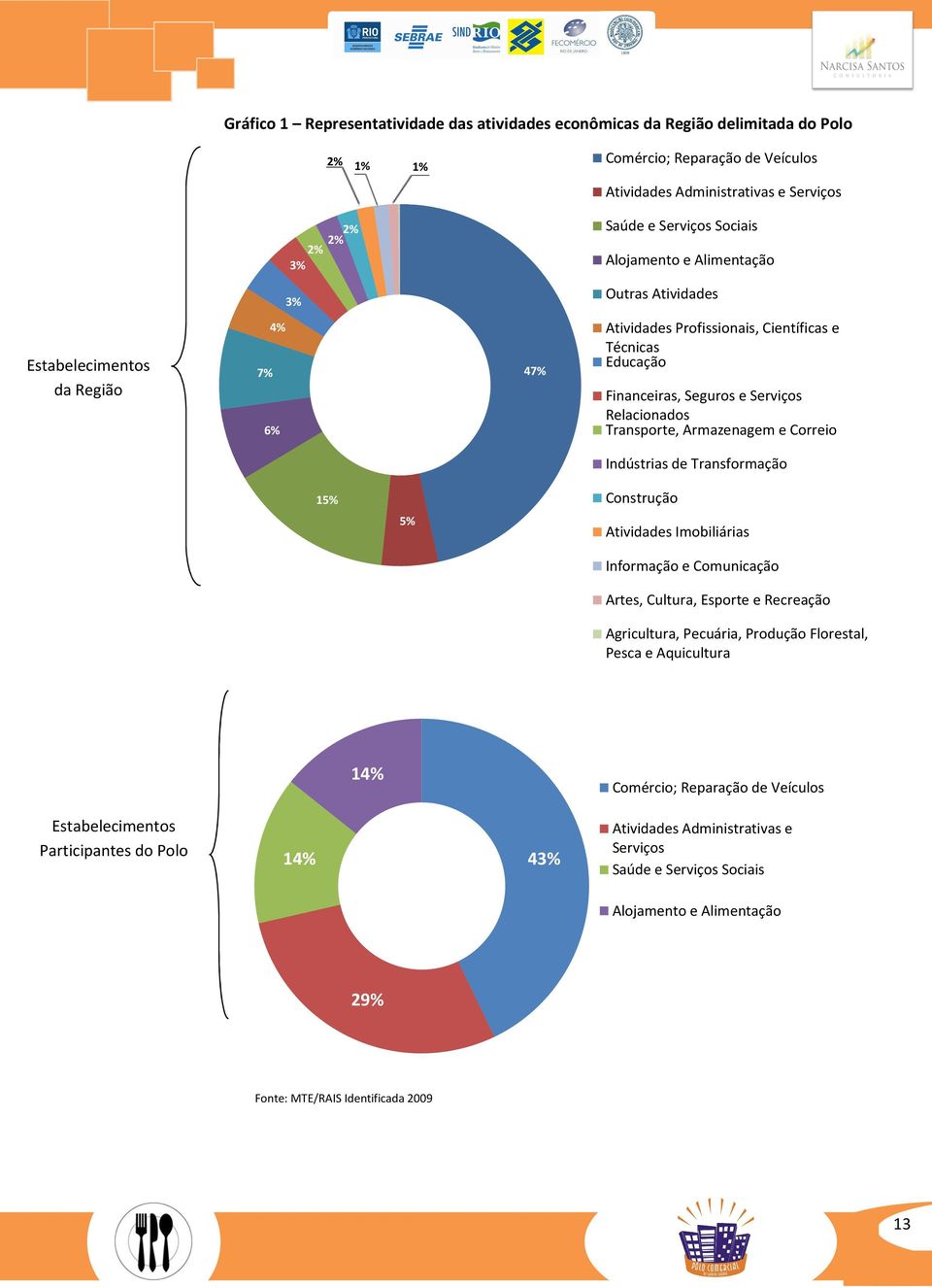 Transporte, Armazenagem e Correio Indústrias de Transformação 15% 5% Construção Atividades Imobiliárias Informação e Comunicação Artes, Cultura, Esporte e Recreação Agricultura, Pecuária, Produção