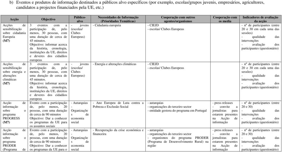 sobre programa PRODER (Programa de o de Objectivo 3 eventos com a participação de, pelo menos, 30 pessoas, com uma duração de cerca de 45 minutos.