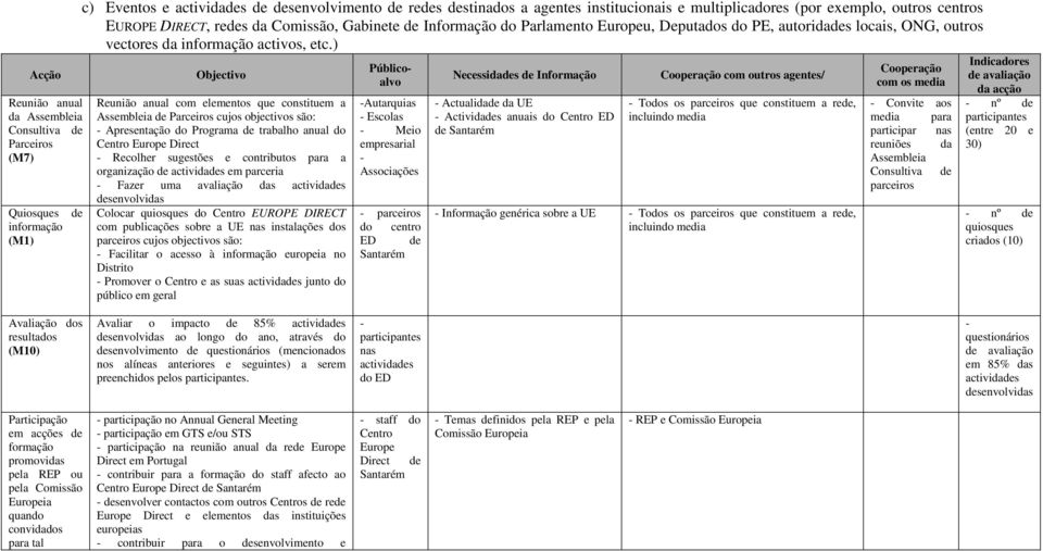 ) de Objectivo Reunião anual com elementos que constituem a Assembleia de Parceiros cujos objectivos são: - Apresentação do Programa de trabalho anual do Centro Europe Direct - Recolher sugestões e