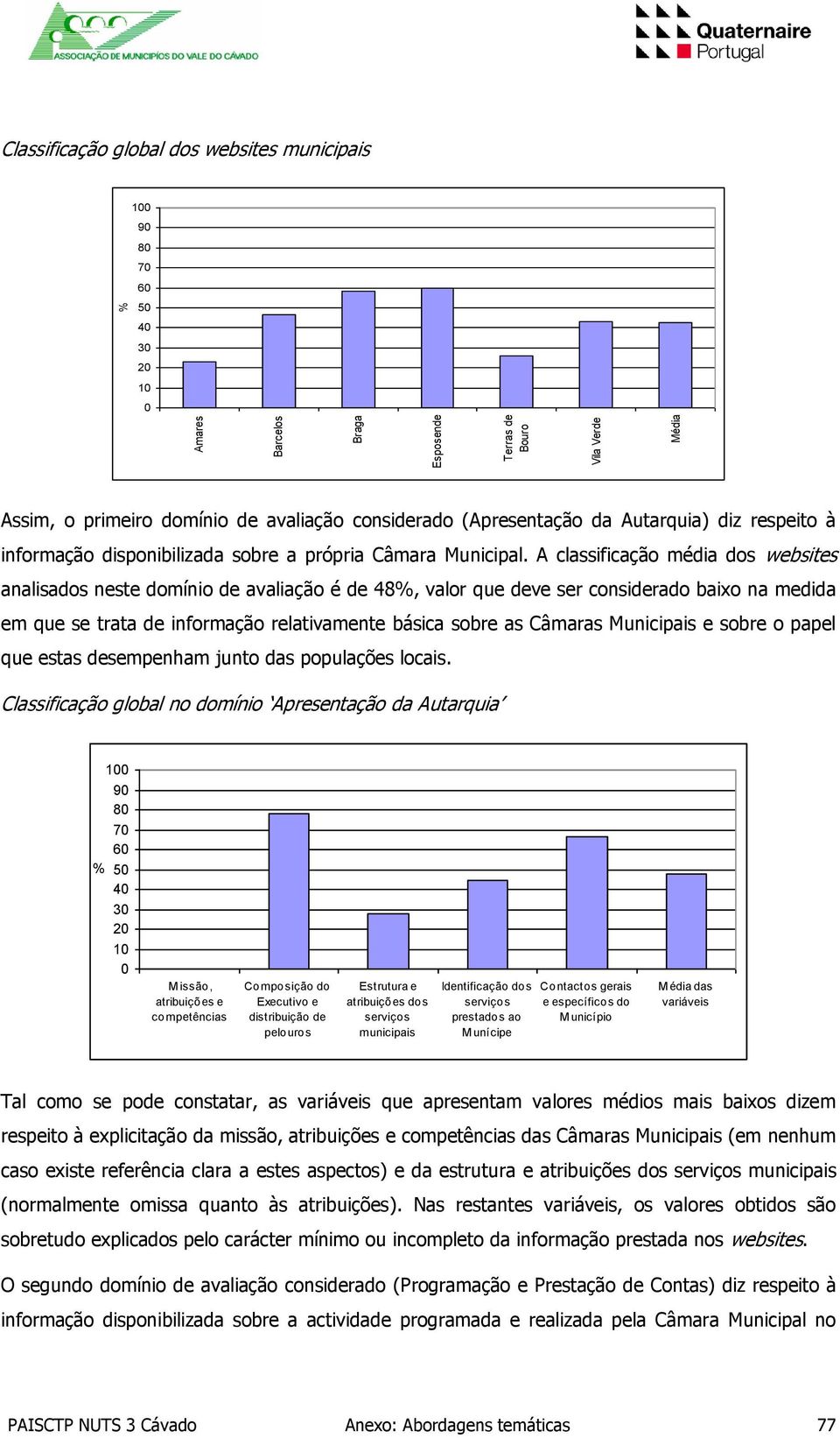 A classificação média dos websites analisados neste domínio de avaliação é de 48%, valor que deve ser considerado baixo na medida em que se trata de informação relativamente básica sobre as Câmaras