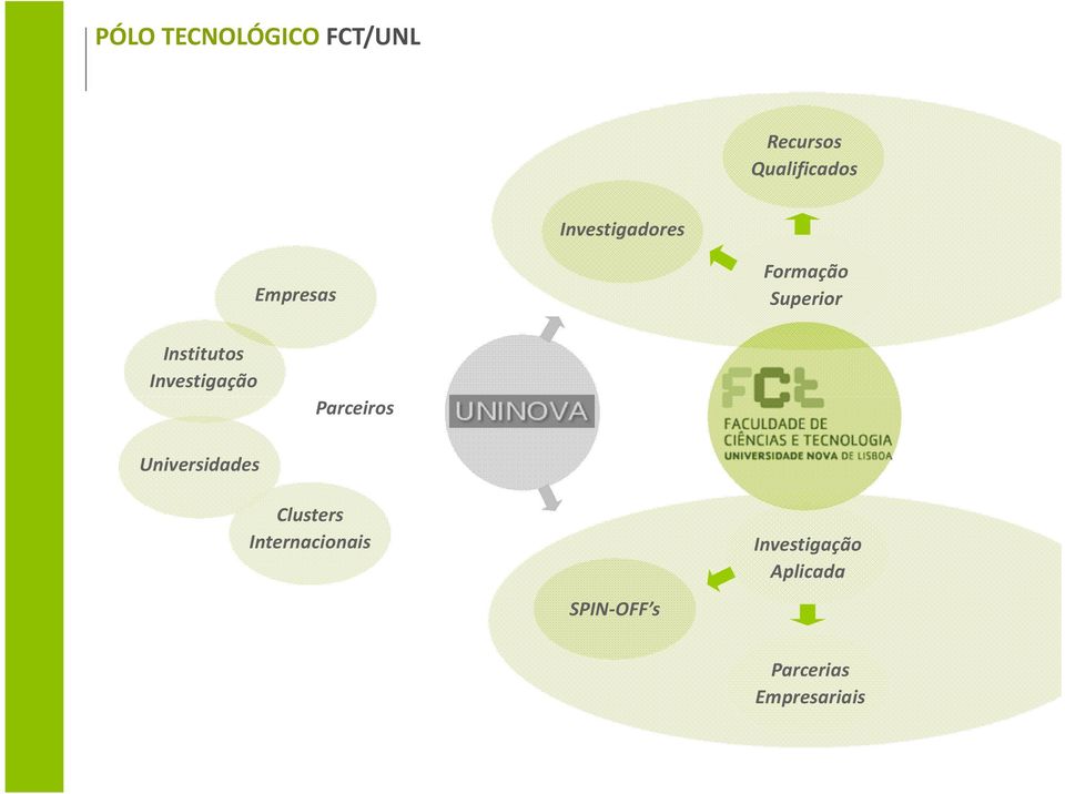 Investigação Parceiros Universidades Clusters