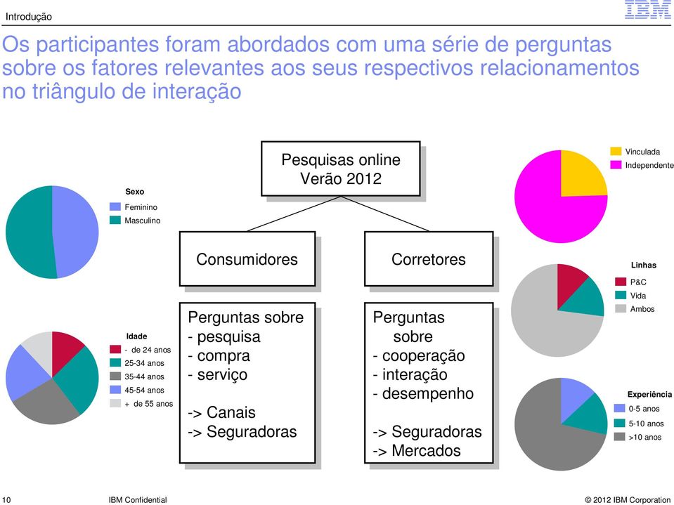 nos 25-34 nos 35-44 nos 45-54 nos + 55 nos Prgunts sobr sobr --psquis --compr compr --srviço srviço -> -> Cnis Cnis -> ->