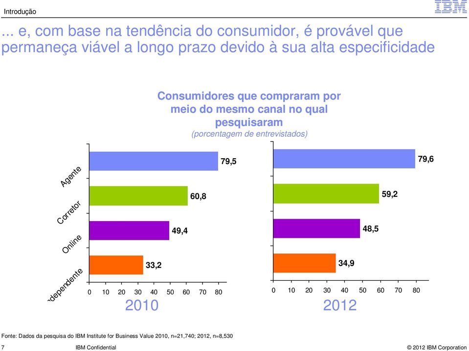 Consumidors qu comprrm por mio do msmo cnl no qul psquisrm (porcntgm ntrvistdos) Agnt Corrtor Onlin