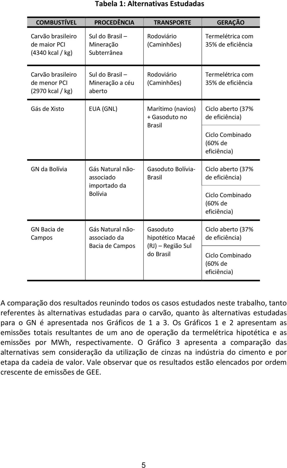 (navios) + Gasoduto no Brasil Ciclo aberto (37% de eficiência) Ciclo Combinado (60% de eficiência) GN da Bolívia Gás Natural nãoassociado importado da Bolívia Gasoduto Bolívia- Brasil Ciclo aberto