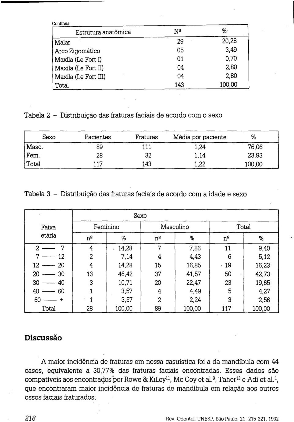 28 32 1,14 23,93 Total 117 143 1,22 100,00 Tabela 3 - Distribuição das fraturas faciais de acordo com a idade e sexo Sexo Faixa Feminino Masculino Total etária n Q % n Q % n Q % 2-7 4 14,28 7 7,86 11