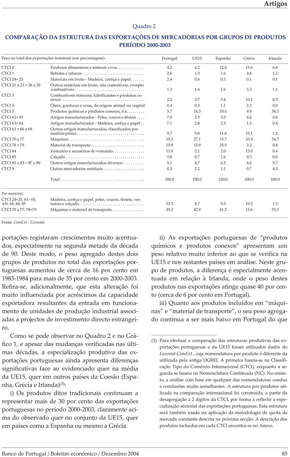 1 CTCI 21 a 23 + 26 a 29 Outros materiais em bruto, não comestíveis, excepto combustíveis... 1.3 1.6 1.6 5.3 1.1 CTCI 3 Combustíveis minerais, lubrificantes e produtos conexos... 2.2 3.7 3.4 10.1 0.