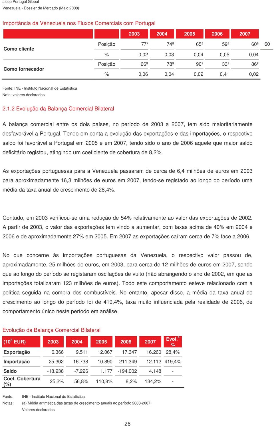 Tendo em conta a evolução das exportações e das importações, o respectivo saldo foi favorável a Portugal em 2005 e em 2007, tendo sido o ano de 2006 aquele que maior saldo deficitário registou,