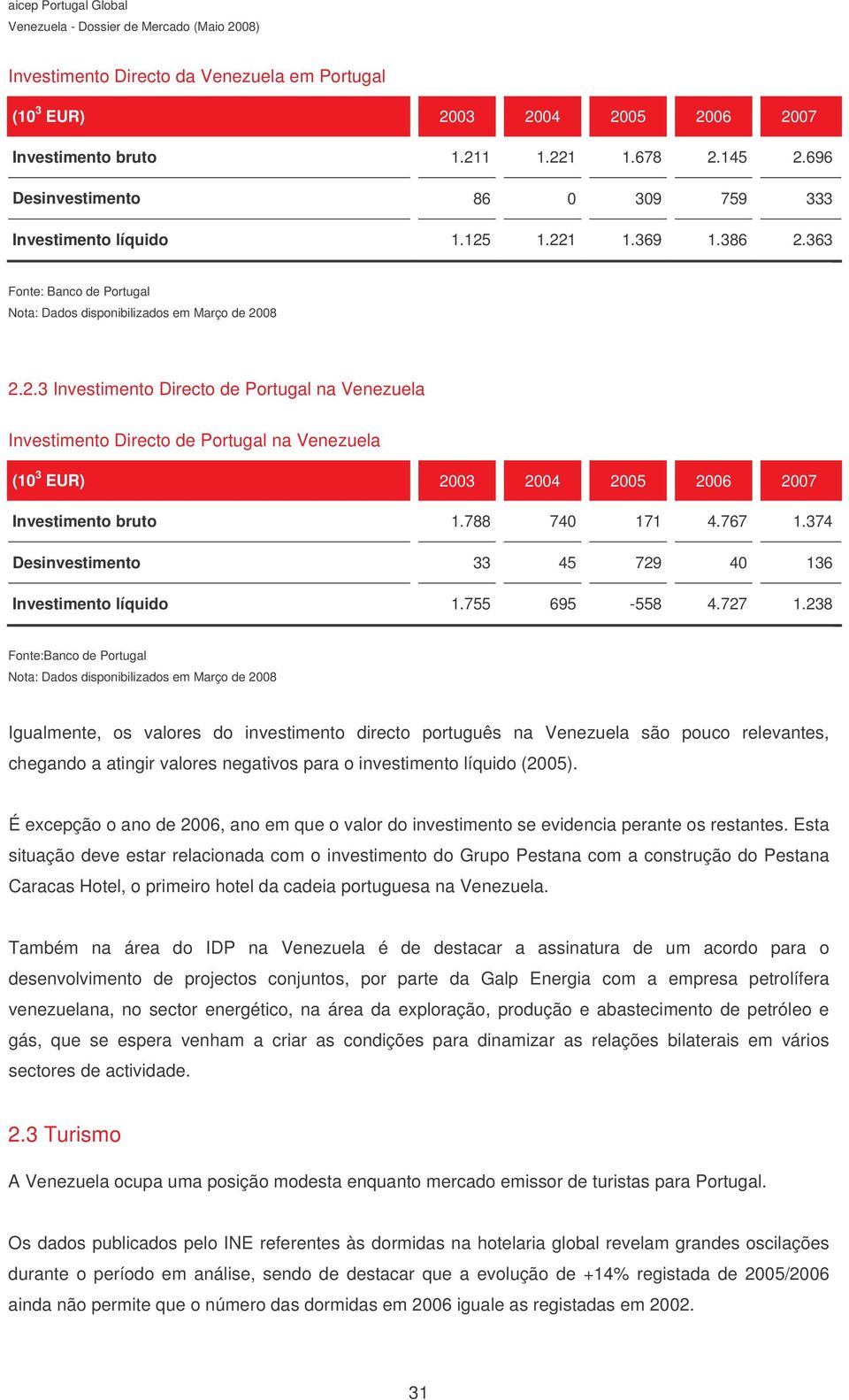 788 740 171 4.767 1.374 Desinvestimento 33 45 729 40 136 Investimento líquido 1.755 695-558 4.727 1.