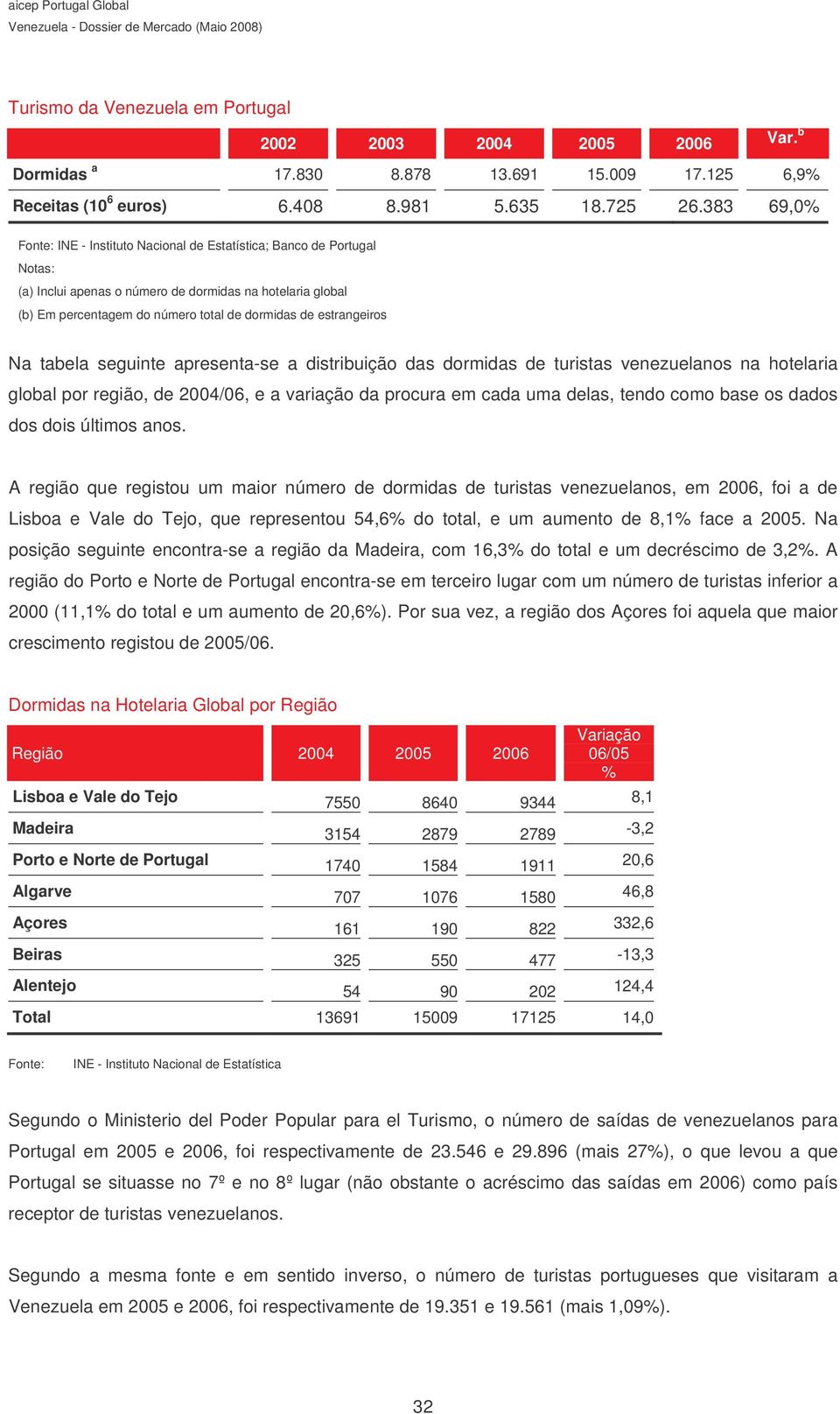 estrangeiros Na tabela seguinte apresenta-se a distribuição das dormidas de turistas venezuelanos na hotelaria global por região, de 2004/06, e a variação da procura em cada uma delas, tendo como