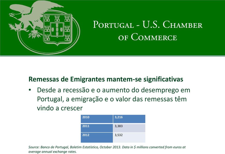 2010 3,216 2011 3,383 2012 3,532 Source: Banco de Portugal, Boletim Estatístico,