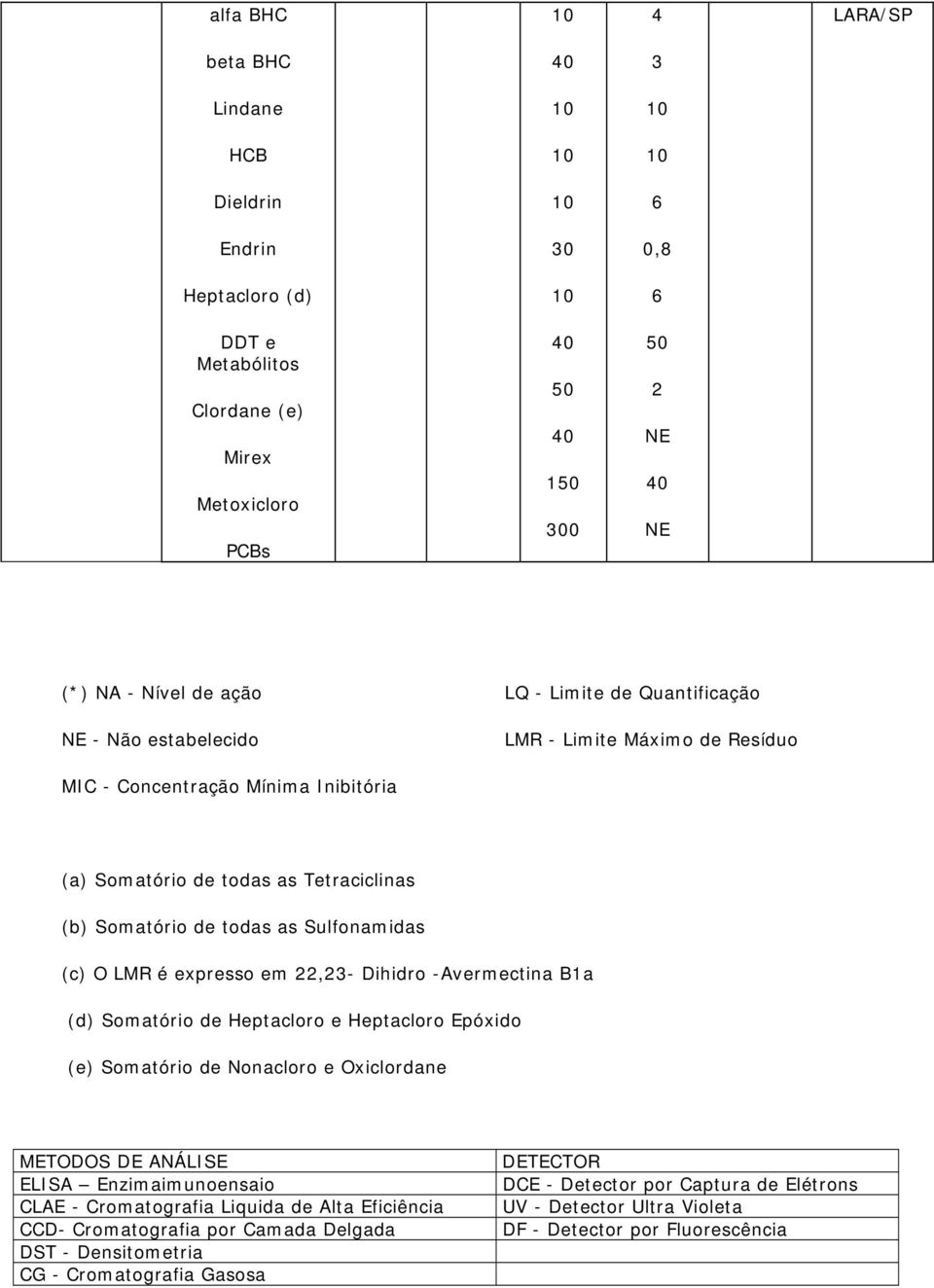 Sulfonamidas (c) O LMR é expresso em 22,23- Dihidro -Avermectina B1a (d) Somatório de Heptacloro e Heptacloro Epóxido (e) Somatório de Nonacloro e Oxiclordane METODOS DE ANÁLISE ELISA