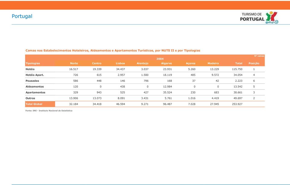 054 4 Pousadas 586 448 146 796 168 37 42 2.223 6 Aldeamentos 120 0 438 0 12.984 0 0 13.542 5 Apartamentos 329 943 525 427 35.