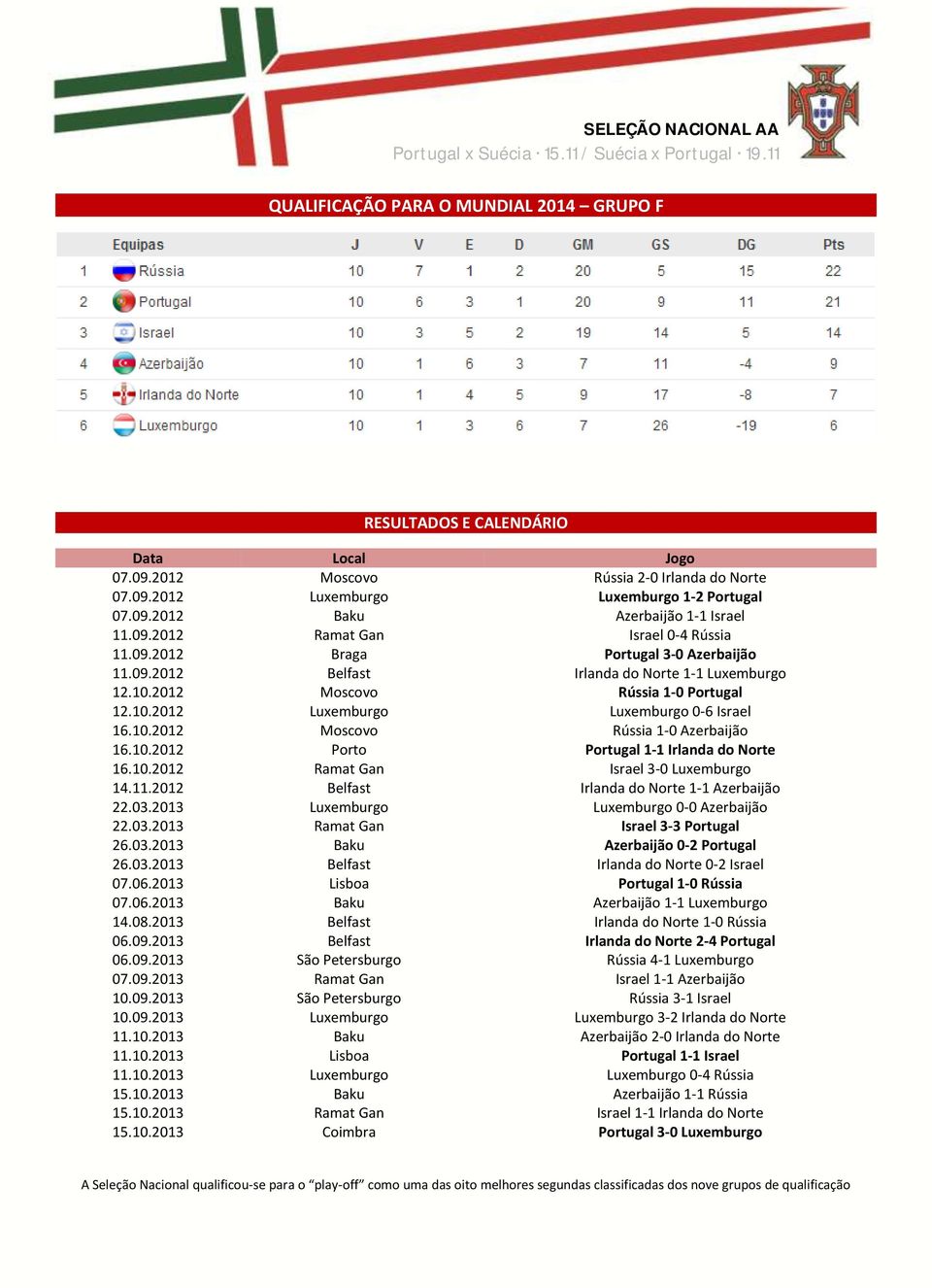 10.2012 Moscovo Rússia 1-0 Azerbaijão 16.10.2012 Porto Portugal 1-1 Irlanda do Norte 16.10.2012 Ramat Gan Israel 3-0 Luxemburgo 14.11.2012 Belfast Irlanda do Norte 1-1 Azerbaijão 22.03.