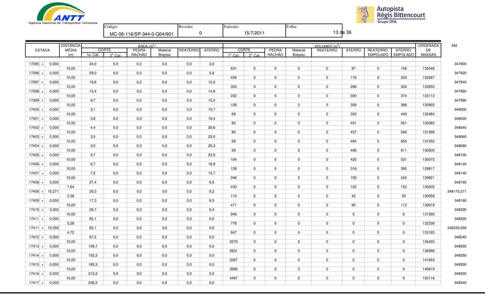 RACHÃO Brejoso EMPOLADO EMPOLADO MASSAS 17395 + 0,000 34,0 0,0 0,0 0,0 0,0 3,0 347900 10,00 631 0 0 0 0 87 0 108 133048 17396 + 0,000 29,0 0,0 0,0 0,0 0,0 5,6 347920 10,00 459 0 0 0 0 176 0 220