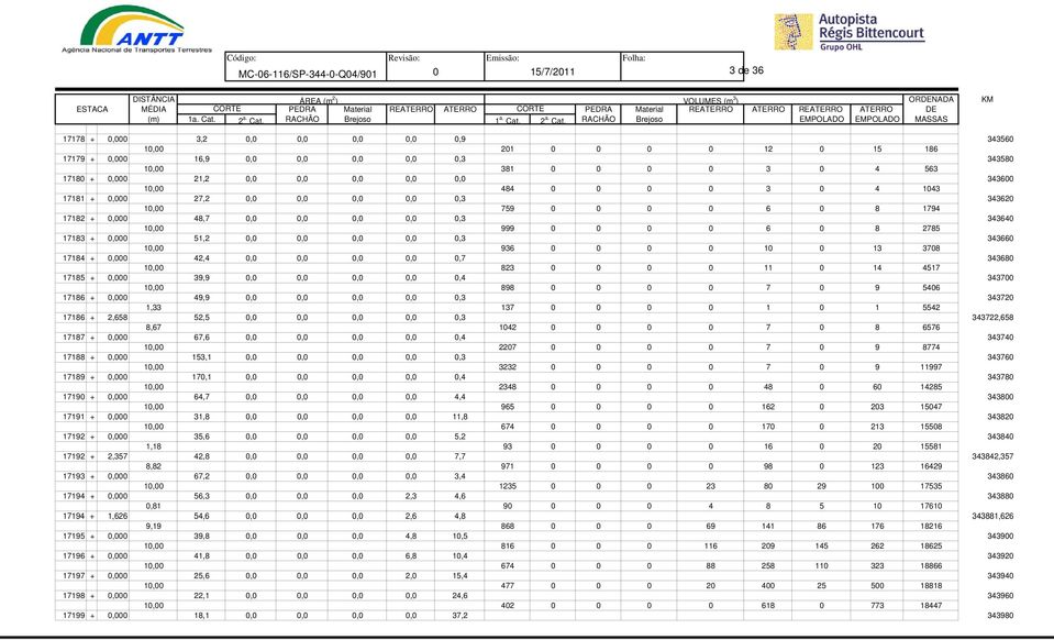 RACHÃO Brejoso EMPOLADO EMPOLADO MASSAS 17178 + 0,000 3,2 0,0 0,0 0,0 0,0 0,9 343560 10,00 201 0 0 0 0 12 0 15 186 17179 + 0,000 16,9 0,0 0,0 0,0 0,0 0,3 343580 10,00 381 0 0 0 0 3 0 4 563 17180 +