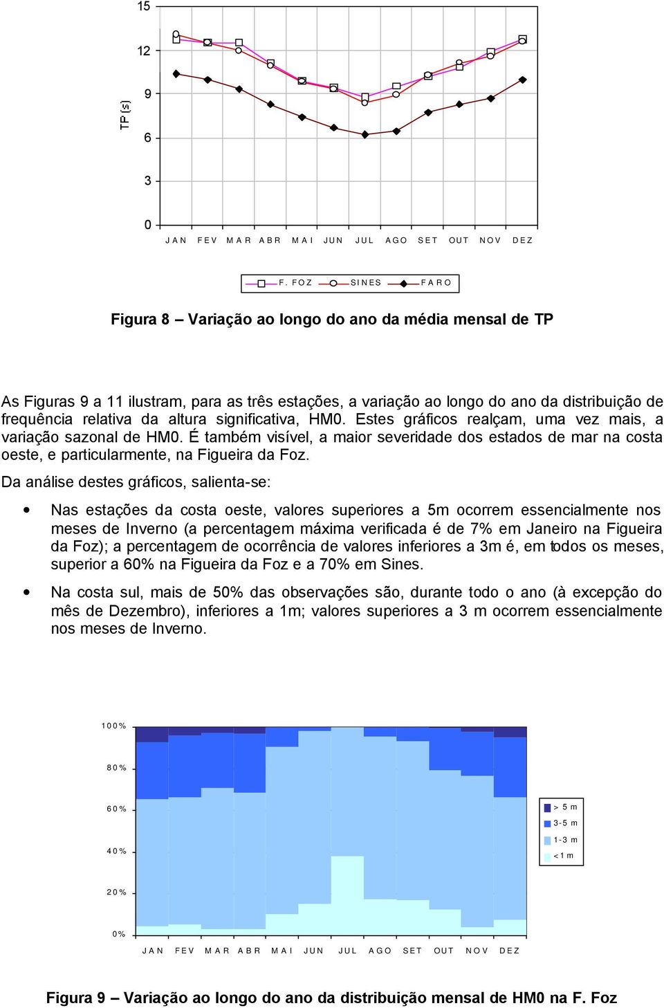 significativa, HM. Estes gráficos realçam, uma vez mais, a variação sazonal de HM. É também visível, a maior severidade dos estados de mar na costa oeste, e particularmente, na Figueira da Foz.