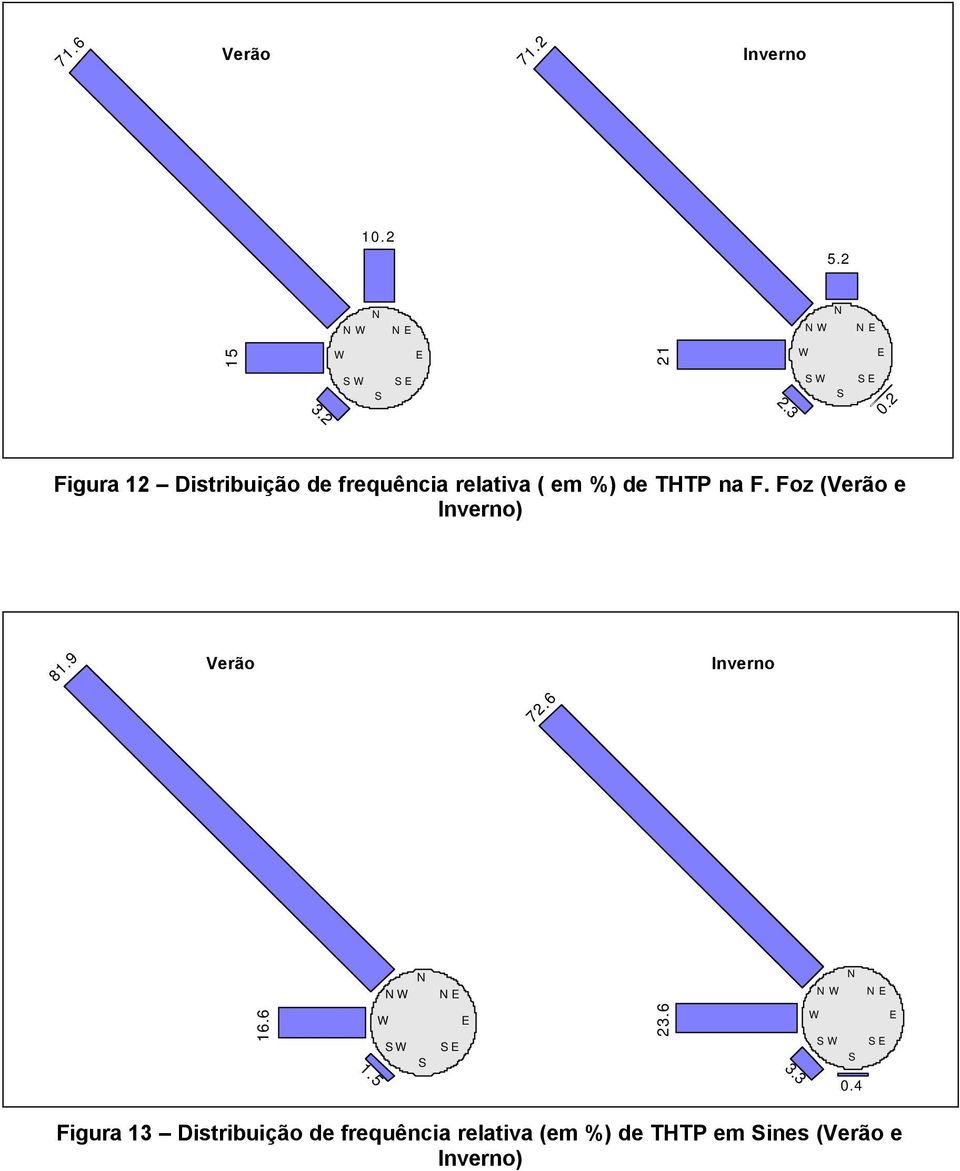 Foz (Verão e Inverno) 81.9 Verão Inverno 72.6 N N NE N N NE 16.6 S S SE E 23.