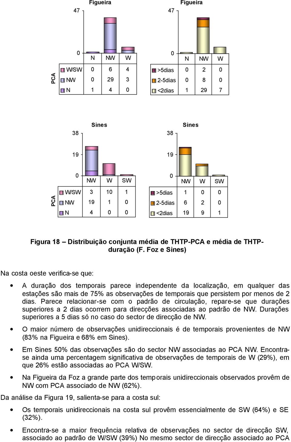 Foz e Sines) Na costa oeste verifica-se que: A duração dos temporais parece independente da localização, em qualquer das estações são mais de 75% as observações de temporais que persistem por menos