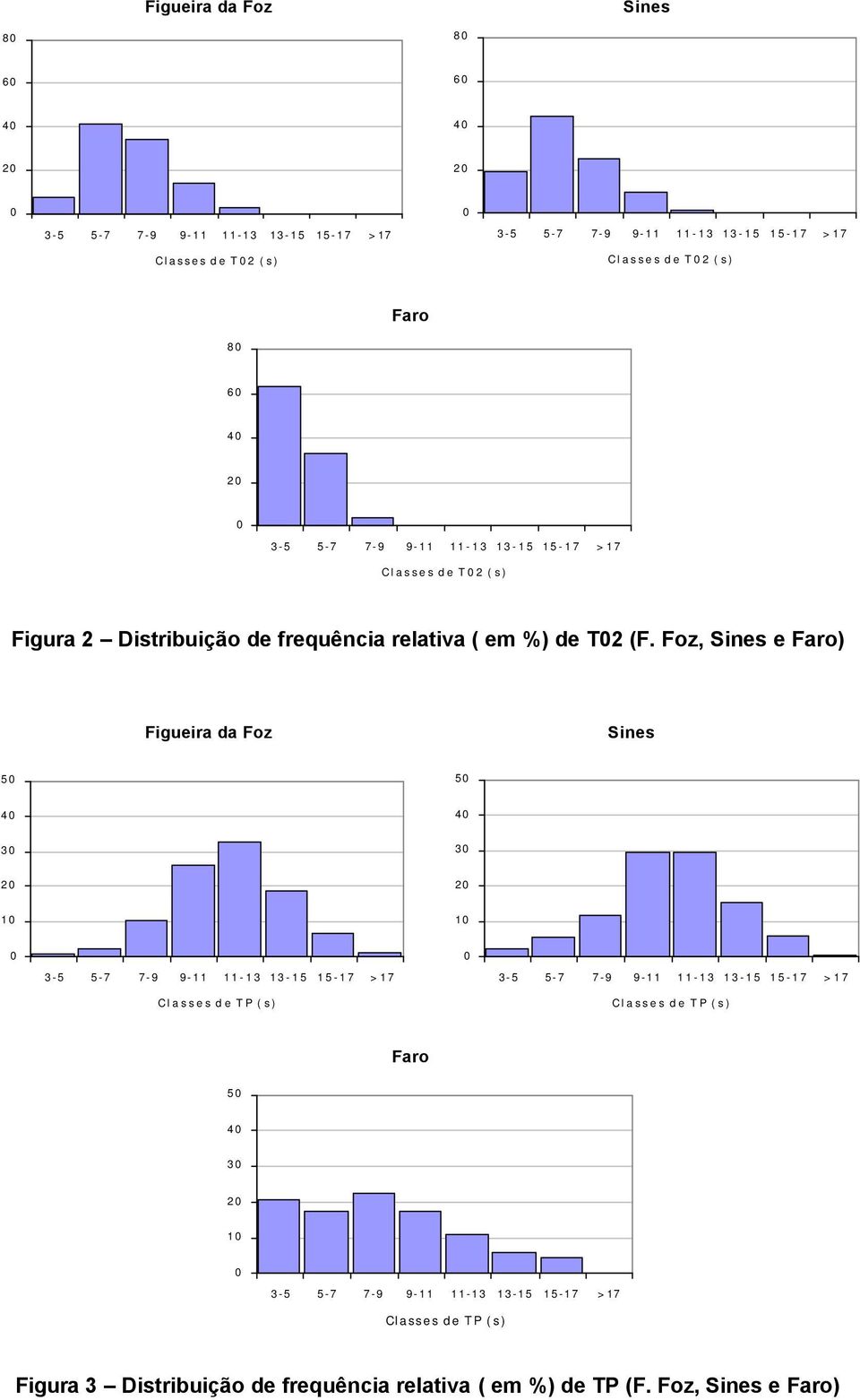 Foz, Sines e Faro) Figueira da Foz Sines 5 5 4 4 3 3 2 2 1 1 3-5 5-7 7-9 9-11 11-13 13-15 15-17 >17 Classes de TP (s) 3-5 5-7 7-9 9-11 11-13 13-15 15-17