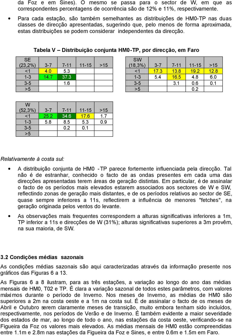 independentes da direcção. Tabela V Distribuição conjunta HM-TP, por direcção, em Faro SE (23,2%) 3-7 7-11 11-15 >15 S (18,3%) 3-7 7-11 11-15 >15 <1 4. 5.3 <1 17.3 13.8 19.2 12.8 1-3 14.7 37.3 1-3 5.