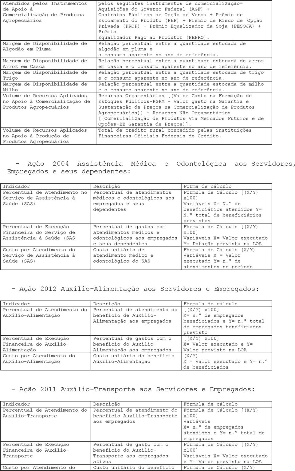 Agropecuários pelos seguintes instrumentos de comercialização= Aquisições do Governo Federal (AGF) + Contratos Públicos de Opção de Venda + Prêmio de Escoamento do Produto (PEP) + Prêmio de Risco de