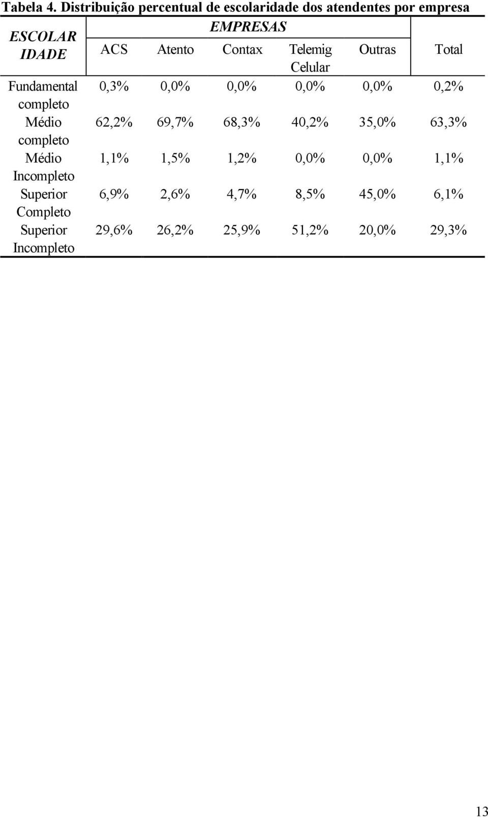 Contax Telemig Outras Total Fundamental 0,3% 0,0% 0,0% 0,0% 0,0% 0,2% completo Médio 62,2% 69,7%