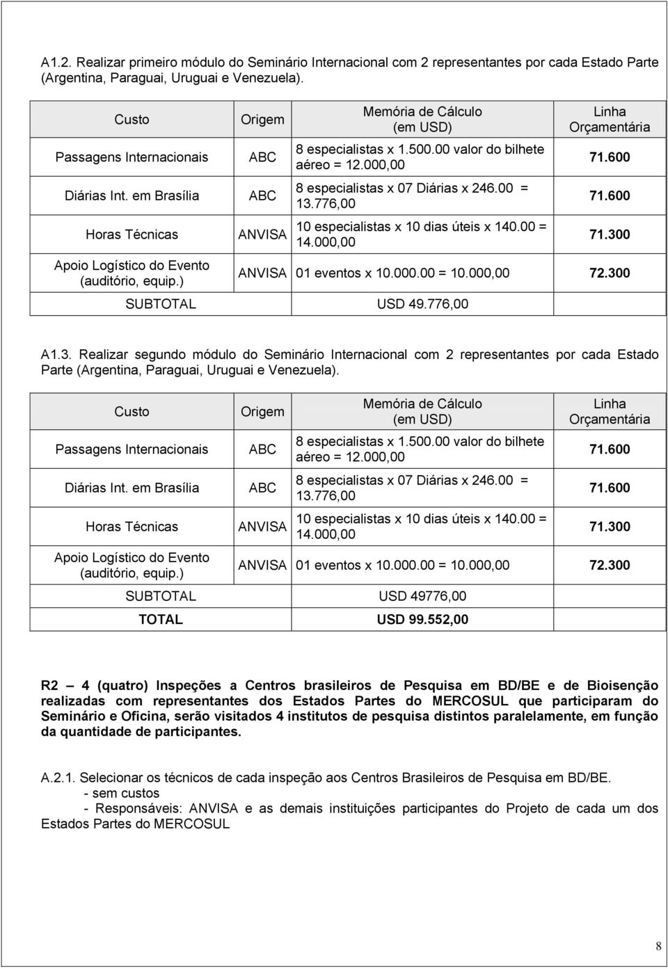 000,00 01 eventos x 10.000.00 = 10.000,00 72.300 SUBTOTAL USD 49.776,00 A1.3. Realizar segundo módulo do Seminário Internacional com 2 representantes por cada Estado Parte (Argentina, Paraguai, Uruguai e Venezuela).