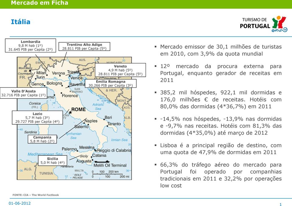 266 PIB per Capita (3º) 12º mercado da procura externa para Portugal, enquanto gerador de receitas em 2011 385,2 mil hóspedes, 922,1 mil dormidas e 176,0 milhões de receitas.