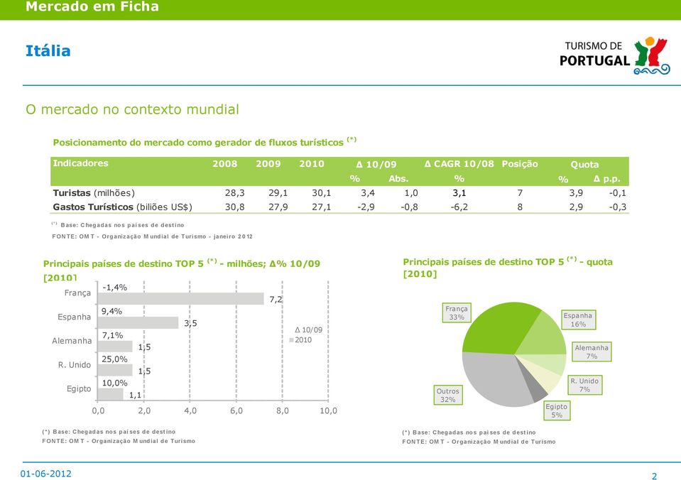 undial de Turismo - janeiro 2 0 12 Principais países de destino TOP 5 (*) - milhões; % 10/09 [2010] França Espanha Alemanha R.