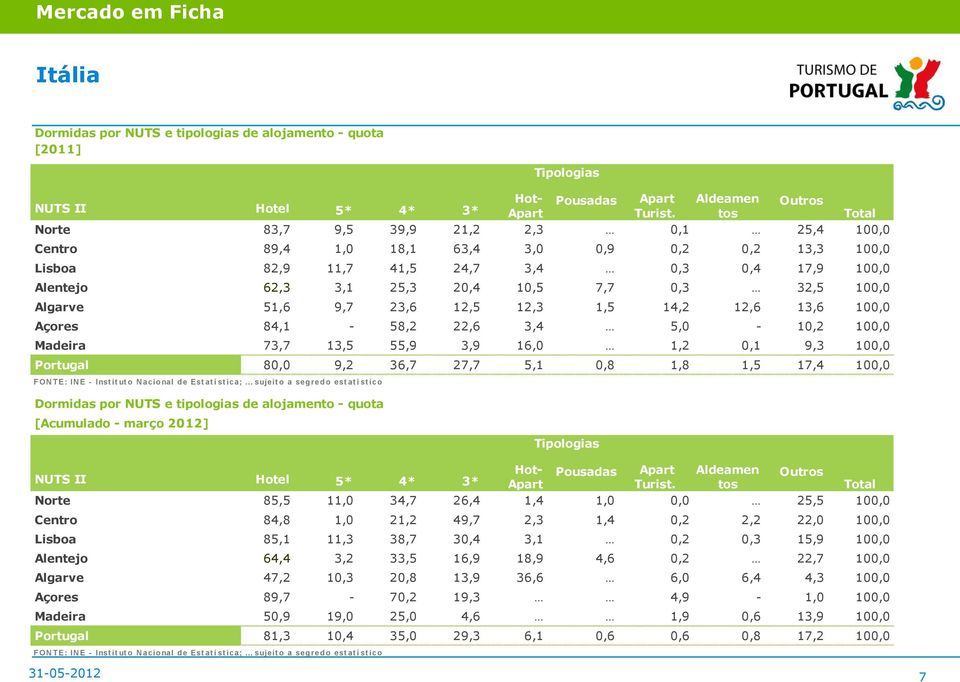 tos Total Norte 83,7 9,5 39,9 21,2 2,3 0,1 25,4 100,0 Centro 89,4 1,0 18,1 63,4 3,0 0,9 0,2 0,2 13,3 100,0 Lisboa 82,9 11,7 41,5 24,7 3,4 0,3 0,4 17,9 100,0 Alentejo 62,3 3,1 25,3 20,4 10,5 7,7 0,3