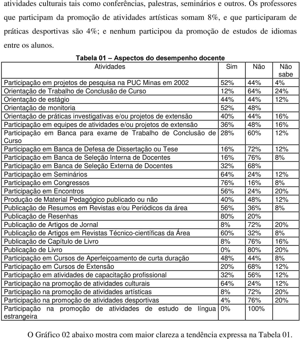 7DEHOD±$VSHFWRVGRGHVHPSHQKRGRFHQWH Atividades Sim Não Não sabe Participação em projetos de pesquisa na PUC Minas em 2002 52% 44% 4% Orientação de Trabalho de Conclusão de Curso 12% 64% 24% Orientação